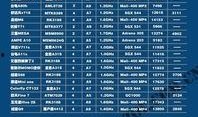 平板最新爆料处理器排行,性能巅峰对决，谁将引领行业新潮流？